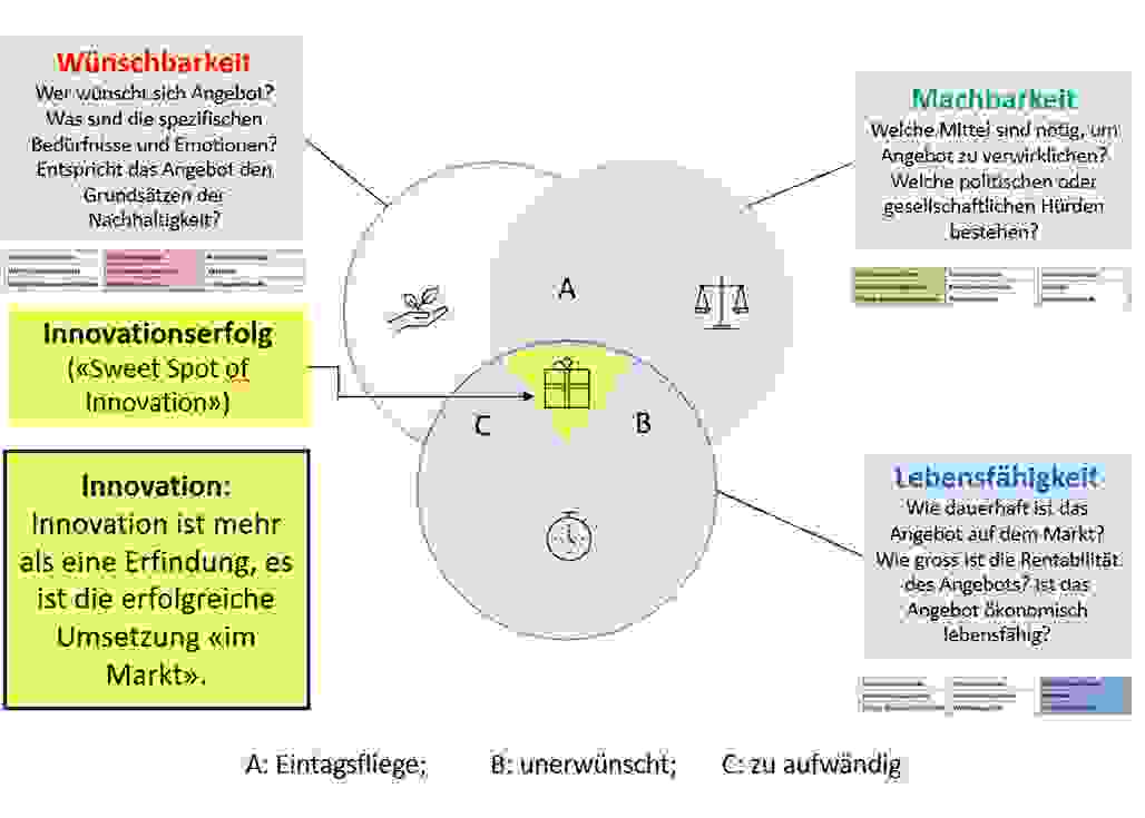 2.6_Sweet-Spot-of-Innovation-2