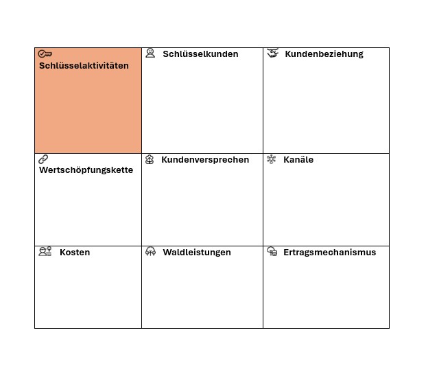 Schlüsselaktivitäten.jpg Schlüsselaktivitäten
